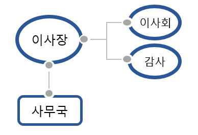 이사장/이사회/감사/사무국